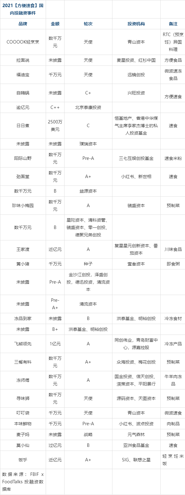 2021國內食品飲料投融資事件盤點:理性正在迴歸,創新永不止步