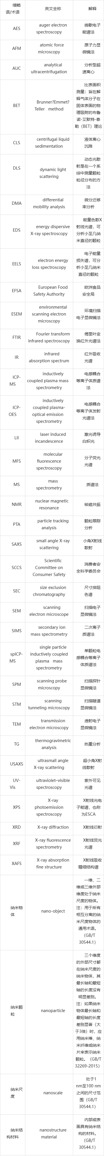 應用納米材料的醫療器械安全性和有效性評價指導原則 第二部分