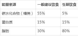 生酮饮食副作用图片