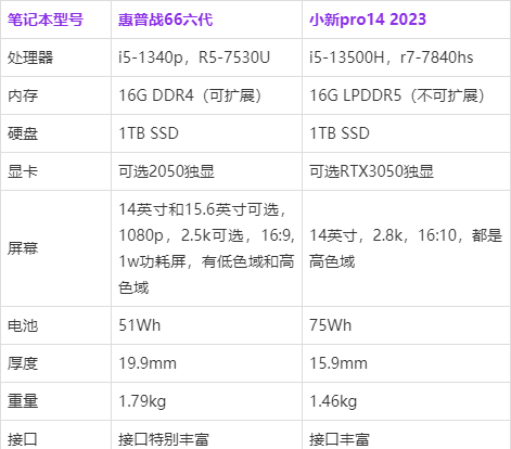 惠普战66 2023和联想小新pro14 2023怎么选?价格和配置区别