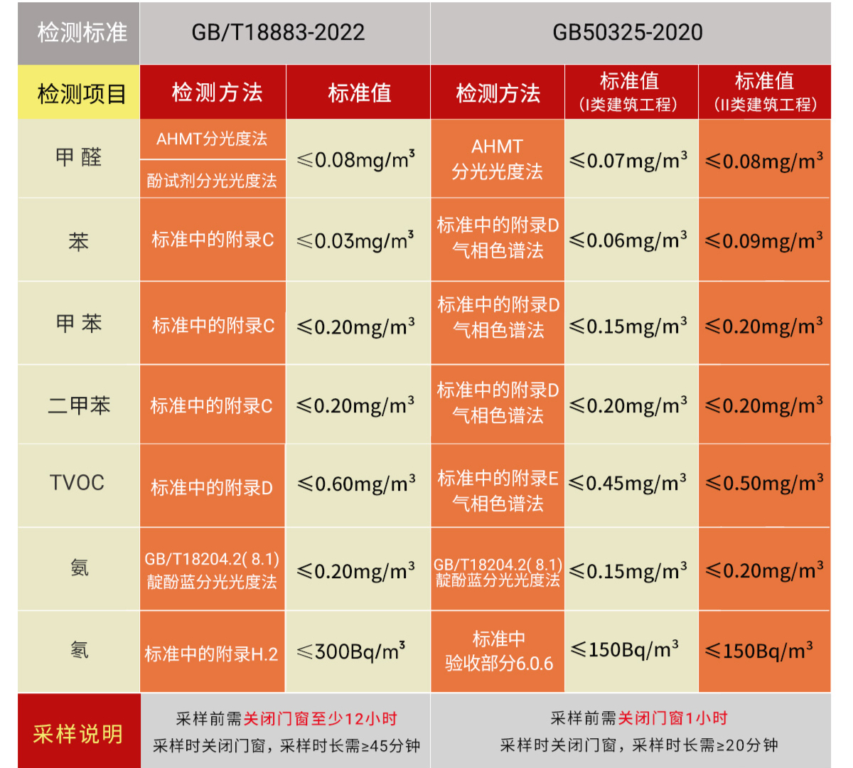 科普|甲醛标准范围多少正常?