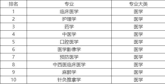  就業(yè)前景好的10大專業(yè)_就業(yè)前景好的10大專業(yè)理科