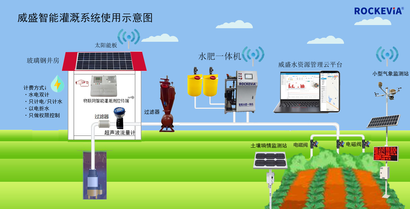春耕正当时智能物联网节水灌溉系统助力农田春耕灌溉保障灌溉用水
