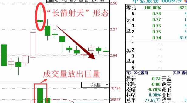 一位上海操盘手坦言:一旦遇到长箭射天k线,扭头就跑是关键