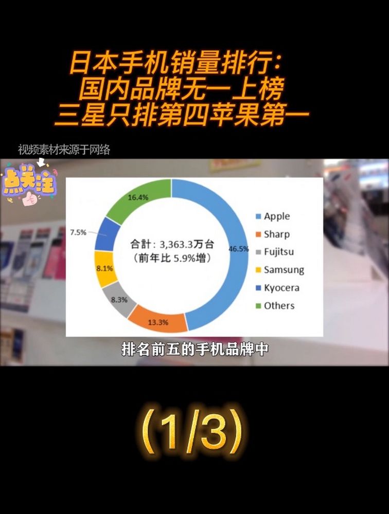 日本手机销量排行:国内品牌无一上榜,三星只排第四,苹果第一,科技,互联网,好看视频