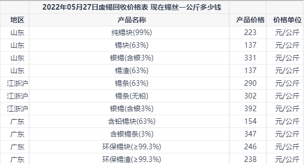 2022年05月27日廢錫回收價格表 現在錫絲一公斤多少錢