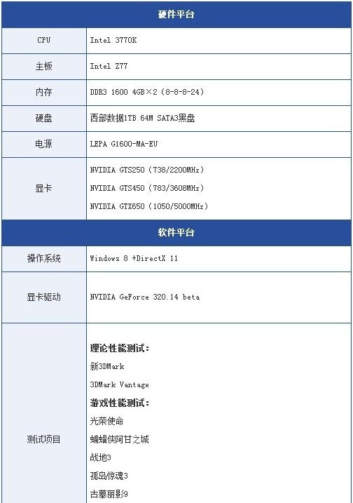 新老显卡差距对决 gts250/gts450/gtx650显卡对比评测