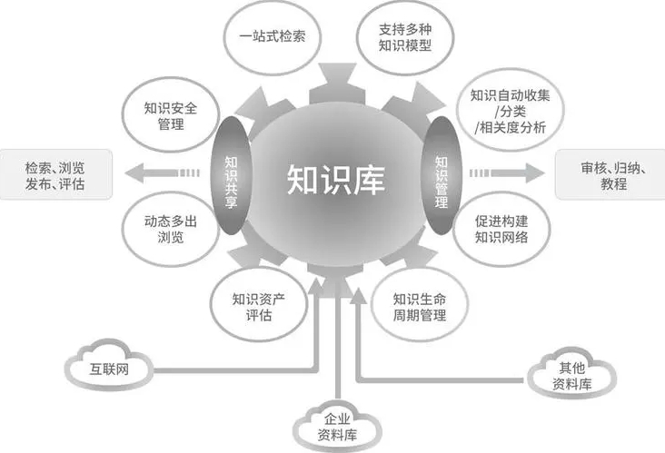 知識管理:明確四層次,獲取,聚類,應用與更新知識構建知識庫