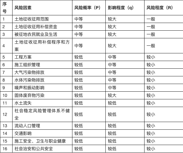 九年制学校建设项目社会稳定风险评估报告模板-2