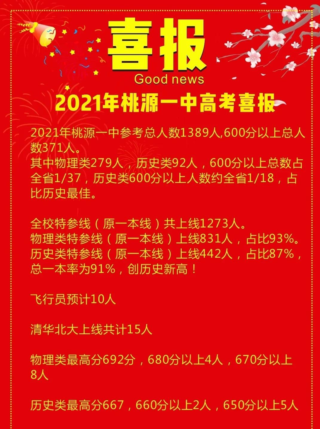 桃源一中,攸县一中,隆回一中,邵东一中等高中喜报已出,大家赶紧来先一