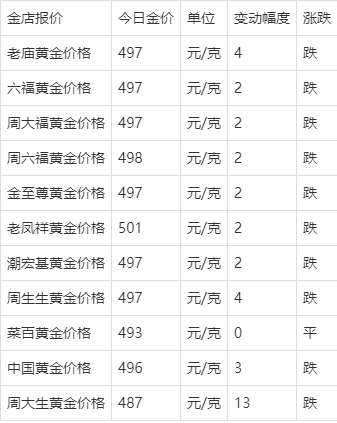 一月31号的黄金价格(一月31号的黄金价格走势)