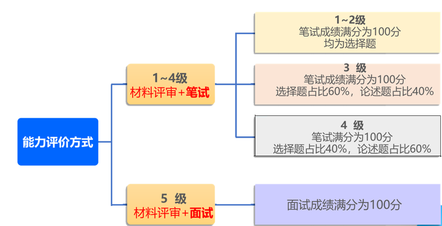 CSPM详细解读及国家最新政策（下）