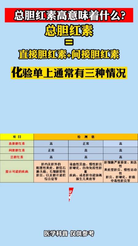 胆红素升高意味着什么?1图告诉你答案-度小视