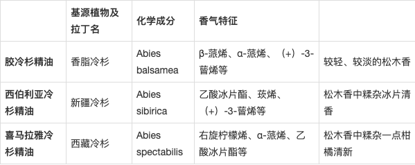 西伯利亞冷杉精油的化學成分及功效研究