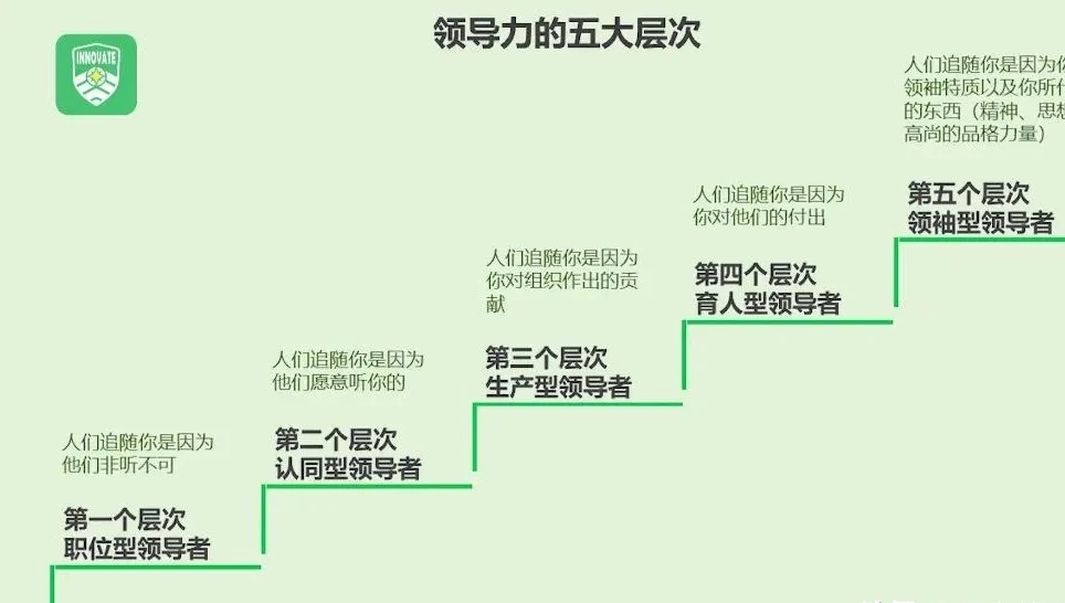 领导力的五层次:没有"权利游戏",只有领导者和追随者相互成就
