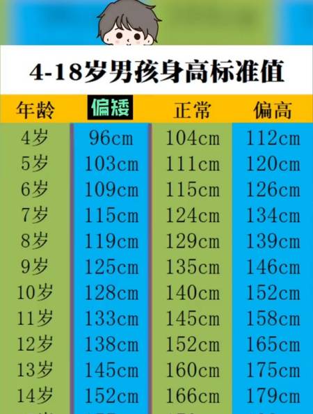 4-18岁男孩身高标准表,家长对照一下,看看自家孩子在什么水平-度小视