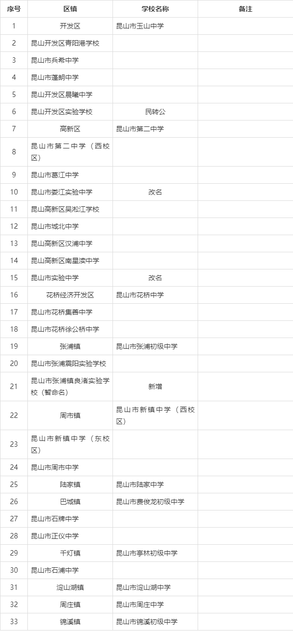 2023年崑山市新市民子女公辦學校(中小學)積分入學名單公佈!