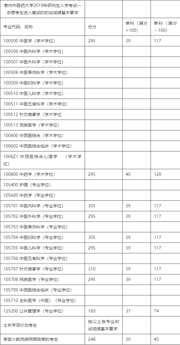 贵州中医药大学分数线图片