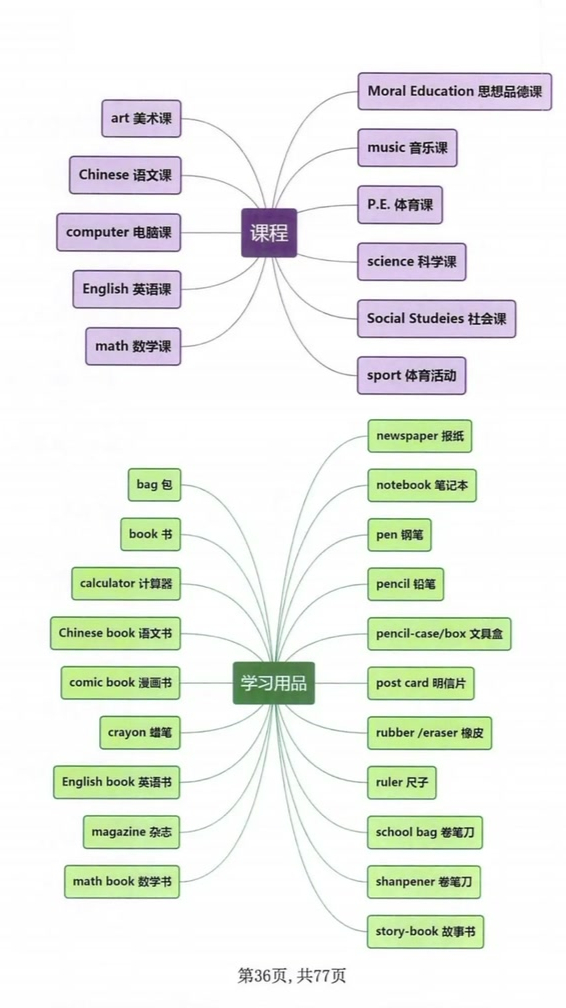 博士妈妈亲绘小学6年单词分类速记思维导图节选