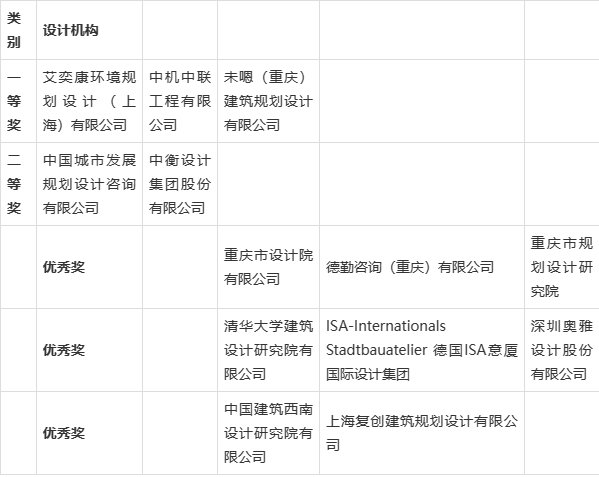 重慶·寸灘國際新城保稅經濟區城市設計方案國際徵集評審結果發佈