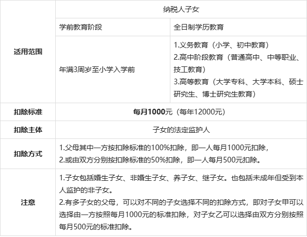 2023年個稅專項附加扣除標準和條件