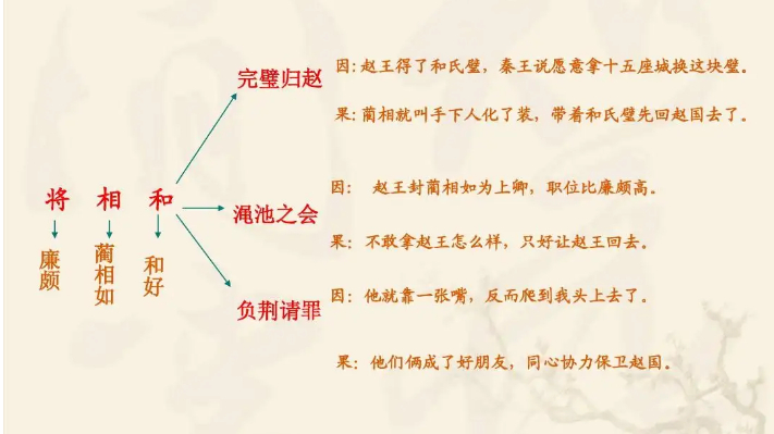 《将相和》三个故事的主要内容