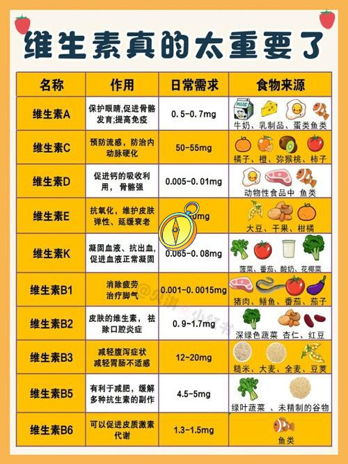 缺乏各种维生素对照表图片