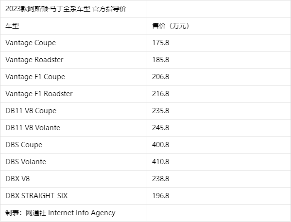 售价175 8万起 2023款阿斯顿·马丁全系车型上市