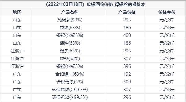 2022年03月18日 廢錫回收價格_焊錫絲的報價表