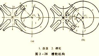 空间槽轮机构图片