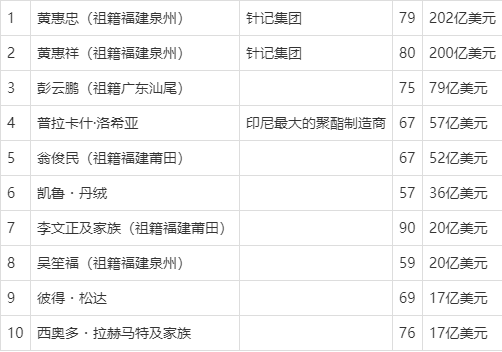 南洋各国富豪榜:华裔屠榜