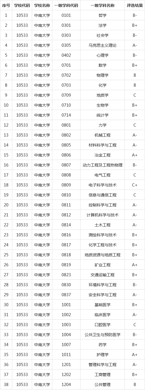 考研择校:中南大学学科评估等级排名