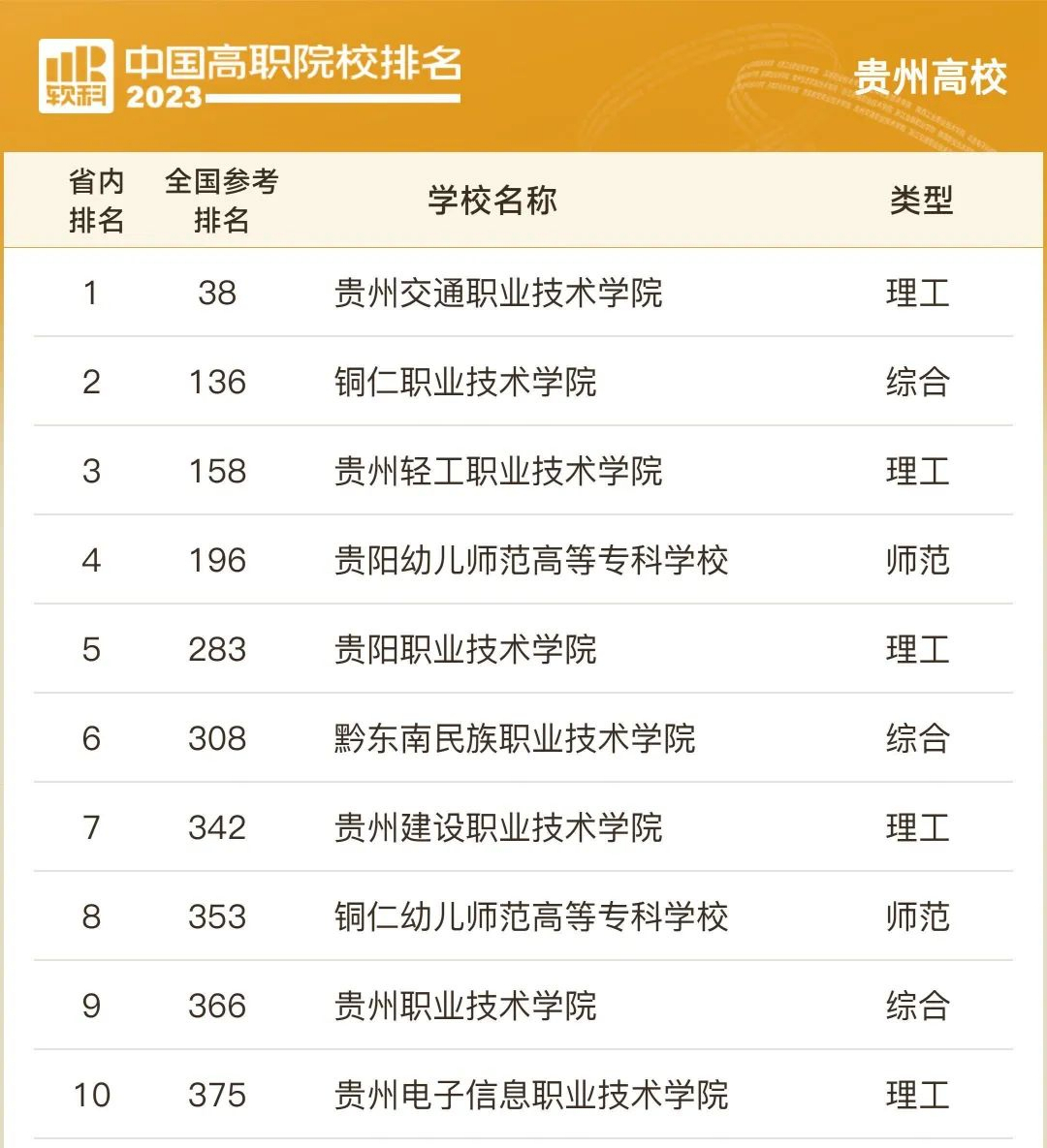 最新贵州高职院校排名10强,铜仁幼师第八,贵阳职校第五