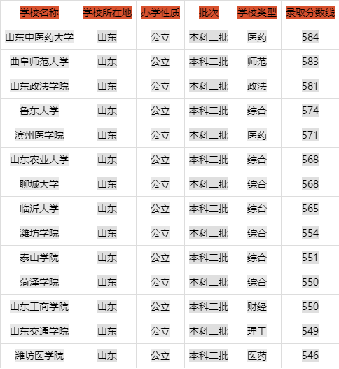 小鹿志愿:2023山东二本大学排名及录取分数线 有哪些二本院校