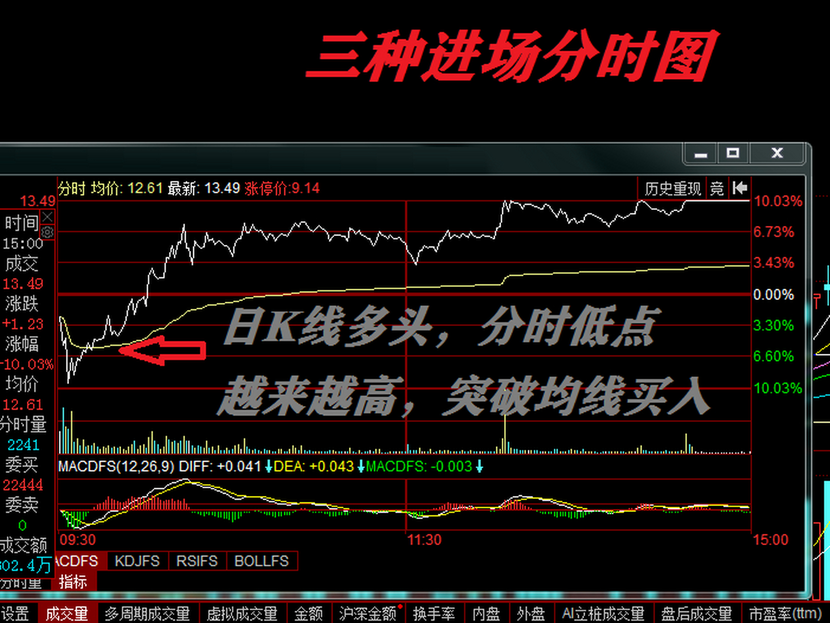 炒股要想單車變摩托,就得分時做短線,此路確實可行,落升已經為大家