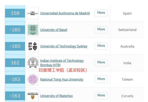 印度理工学院世界排名图片