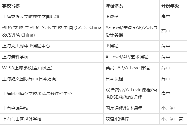 2023年上海各區國際學校彙總(附學費,招生階段,課程體系)