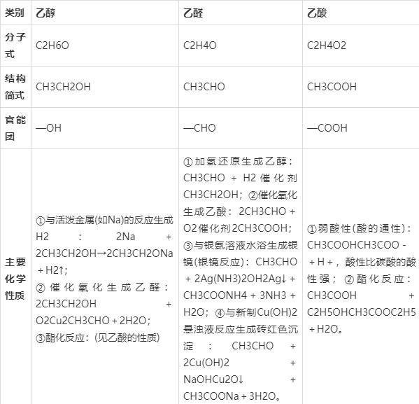 高考化學乙醇,乙醛和乙酸的分子組成,主要性質