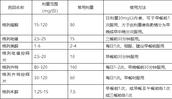 降糖药常见用法用量