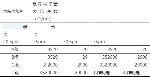 中國醫藥潔淨室的空氣潔淨等級級別劃分