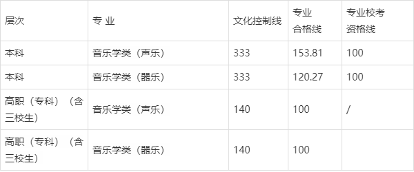 2023江西音樂高考分數線,2023舞蹈高考分數線,美術高考分數線