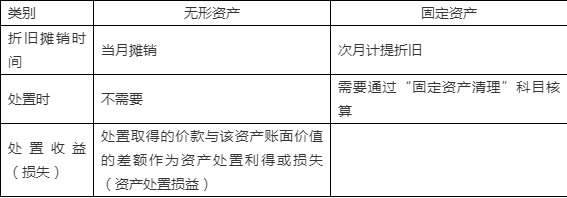 cpa《会计》无形资产(二—后续计量以及处置