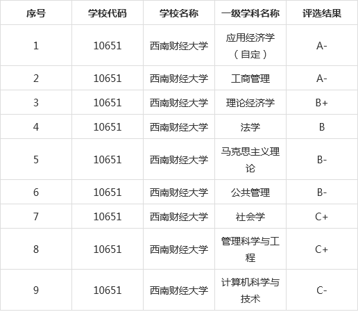 2021考研择校:西南财经大学学科评估等级排名