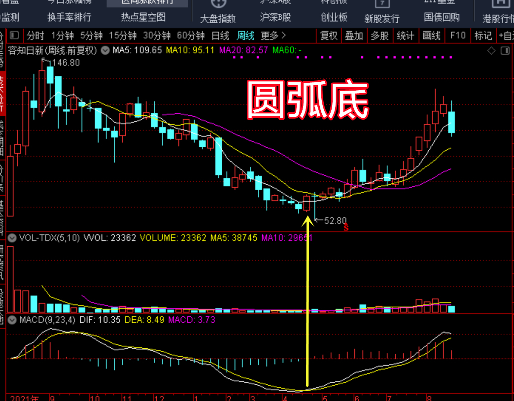 千金难买老鸭头:遇到这种k线形态,就应该果断入手!