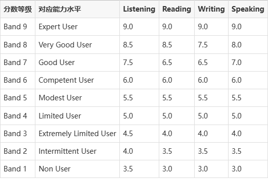 雅思考試分數表的概述與分析