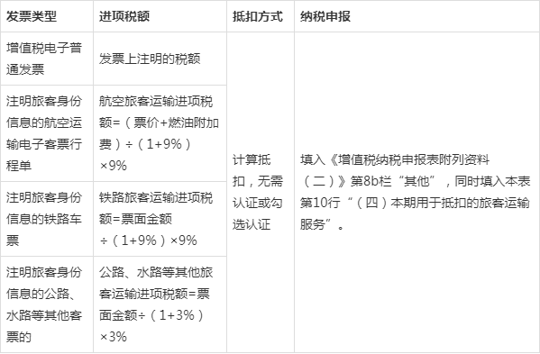 这些普通发票也能抵扣进项税额,您知道吗?