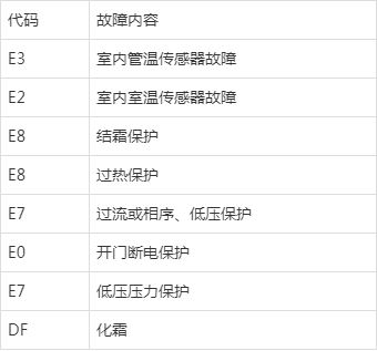 惠而浦空調出現代碼和燈閃怎麼辦?