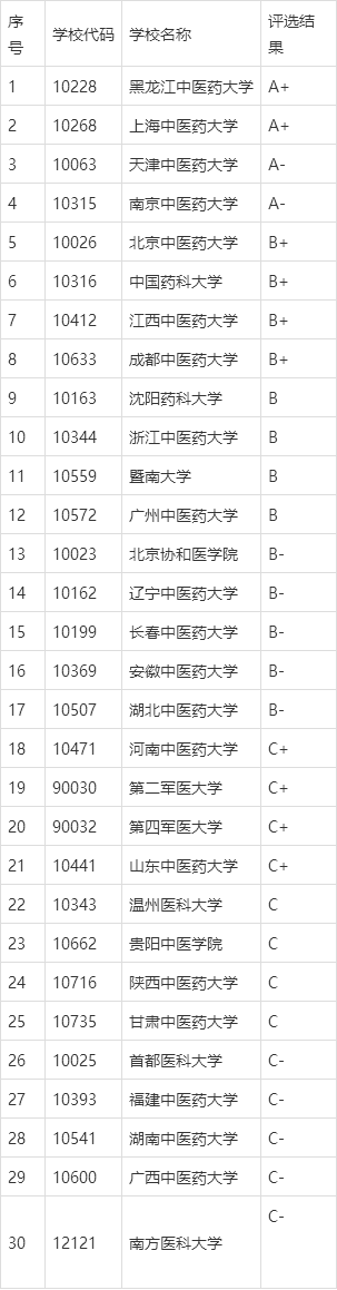 北京中医药大学排名图片