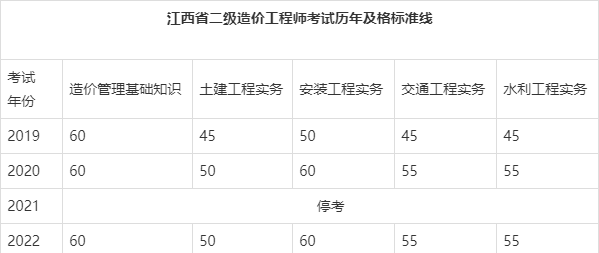 2022年江西二級造價工程師成績發佈,二造和二建哪個含金量更高?