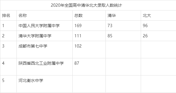 2020年全国高中清华北大录取人数统计已出,衡水中学盛名不在!